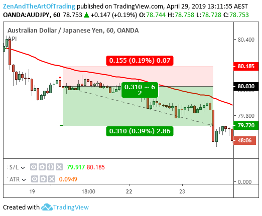 ATR Indicator Take Profit Example for Forex Trading