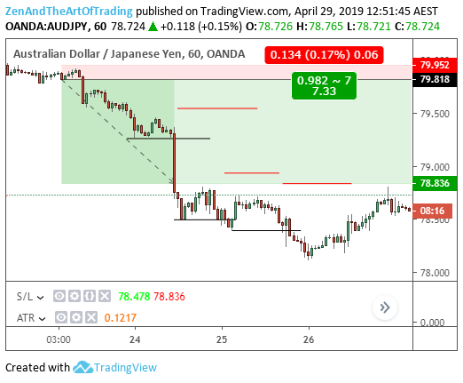 ATR Indicator Trailing Stop Loss Example for Forex Trading