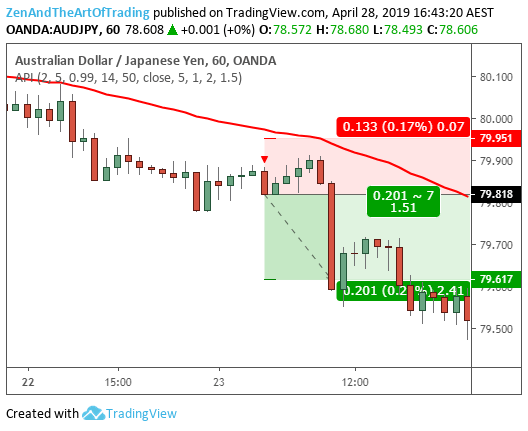 Example of bearish EMA pullback setup for forex trading.