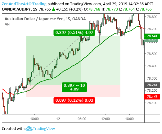 Example of EMA Trailing Stop for Forex Trading