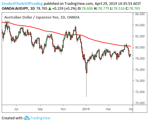 Example of 200 period EMA Trend Filter for Forex Trading