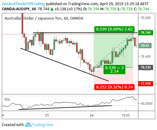 Example of bullish RSI divergence as a forex setup.