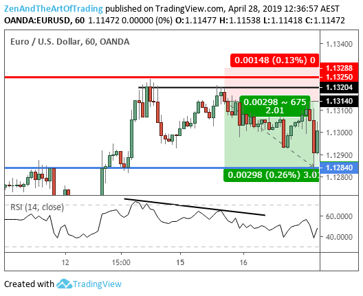 Example of Bearish RSI Divergence With A Double-Top As a Forex Setup
