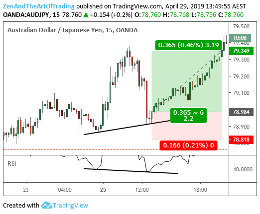 Example of Hidden Divergence on the RSI for Forex Trading