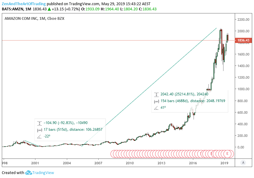 Amazon Stock Chart