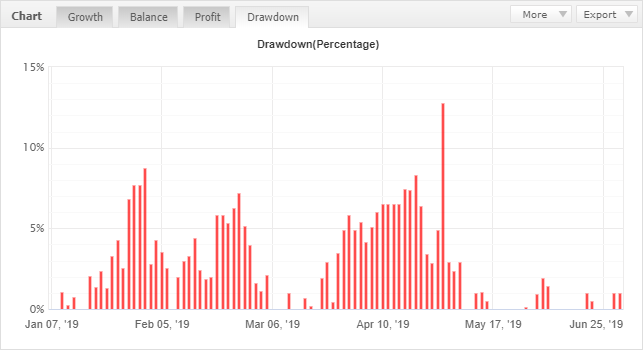 Forex Drawdown Stats - June 2019