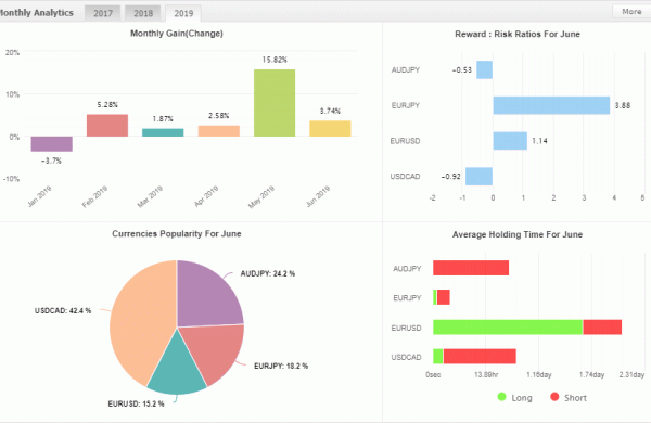 Forex Stats - June 2019