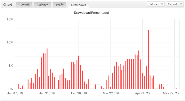 Drawdown Percentage