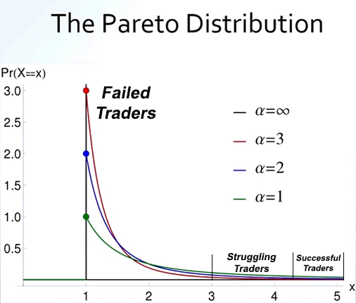 The Pareto Distribution: Failed Traders vs. Successful Traders