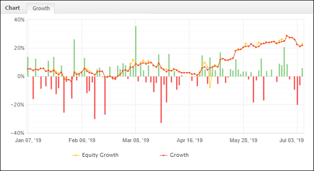Forex Equity Curve - July 2019