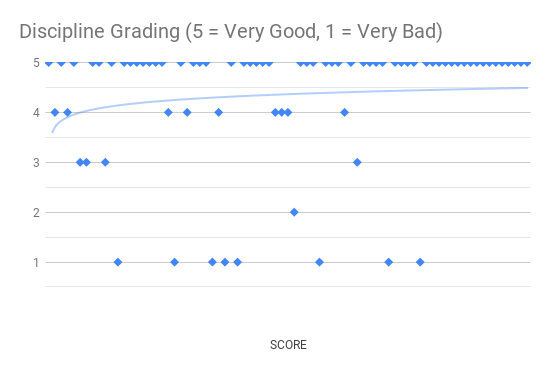 July 2019 Discipline Graph