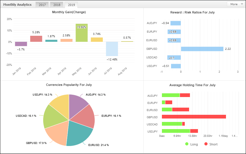 July 2019 Monthly Stats