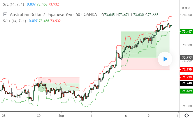 ATR Trailing Stop Loss Indicator