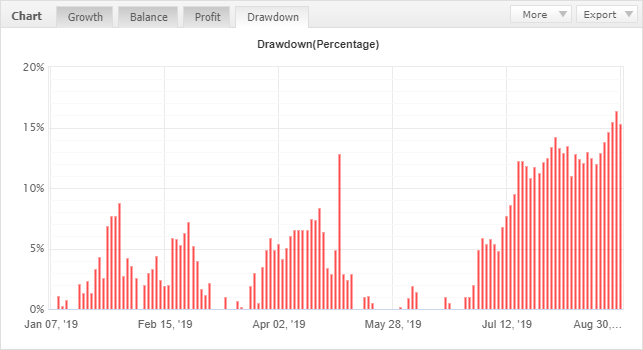 August 2019 Drawdown Graph