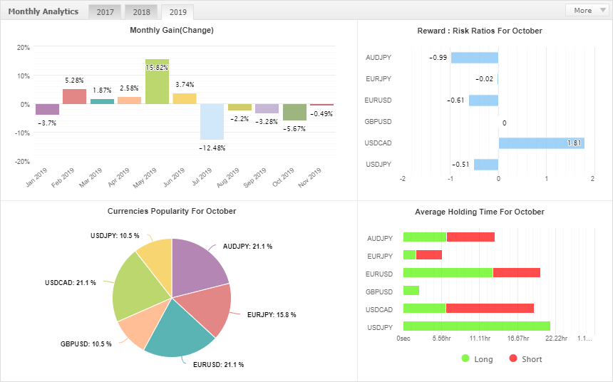 Trading Stats for October