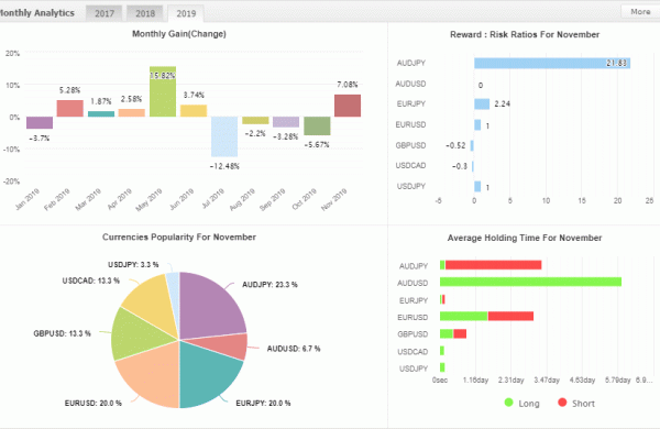 Forex Trading Stats - November 2019