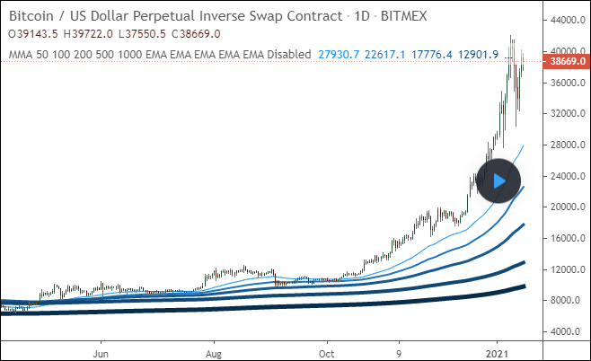 Multiple Moving Averages Indicator